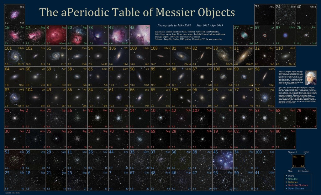 The aPeriodic Table of Messier Objects — all 110 Messier objects arranged as a periodic table